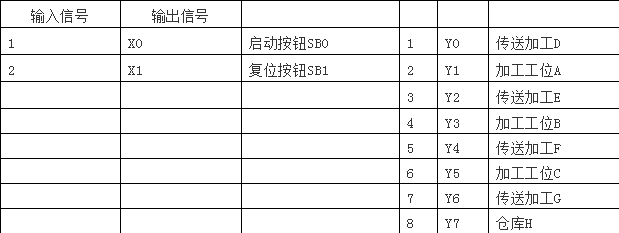 項目四——plc 控制裝配流水線系統設計與模擬仿真