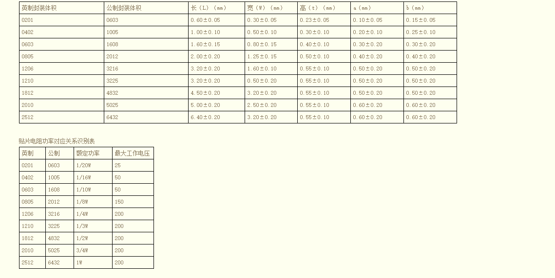贴片电阻封装尺寸图图片