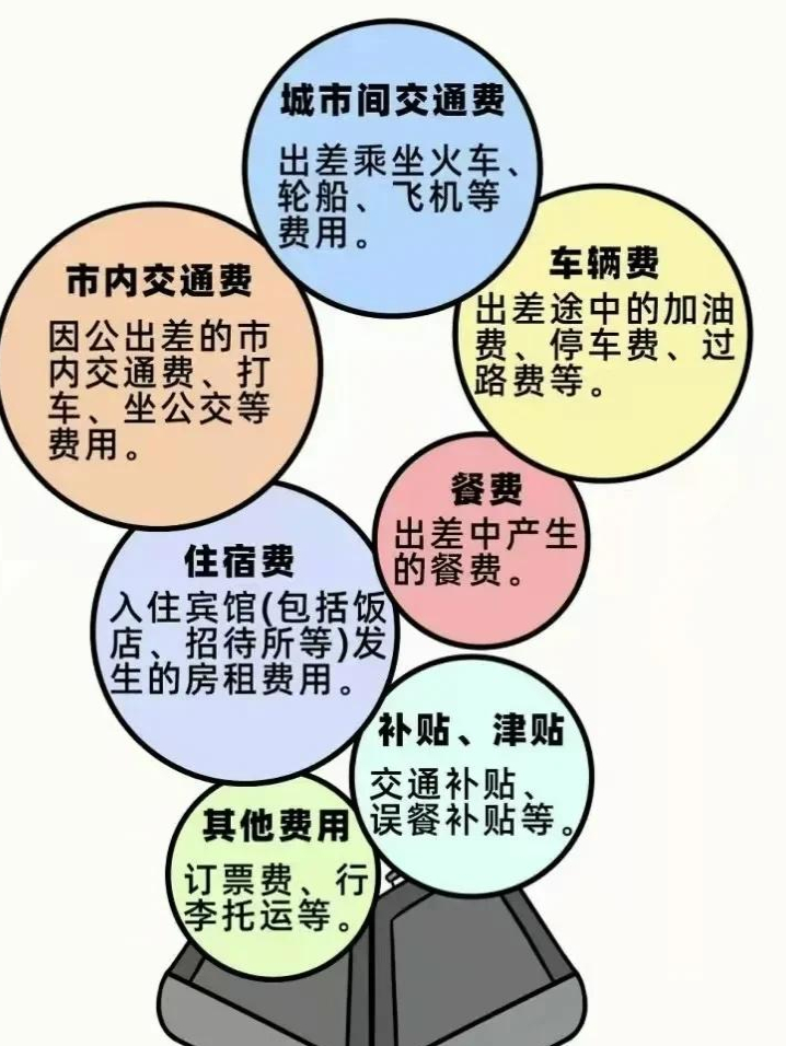 差旅费报销支付新标准!入账,抵扣,税前扣除都按这个来