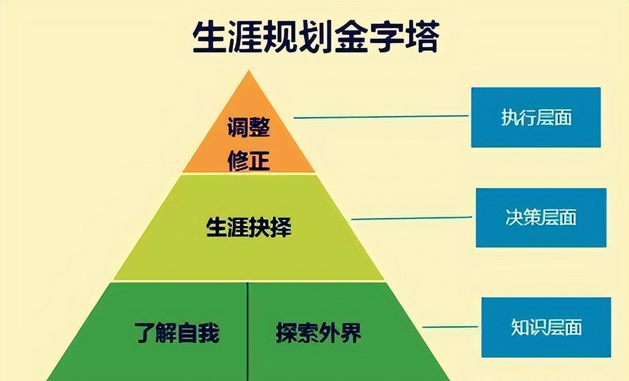 职业决策=职业决策的前提是信息的掌握