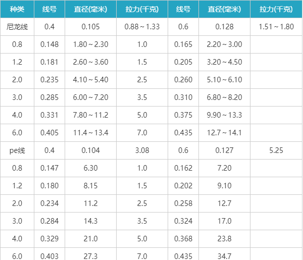 pe线拉力对照表尼龙线图片