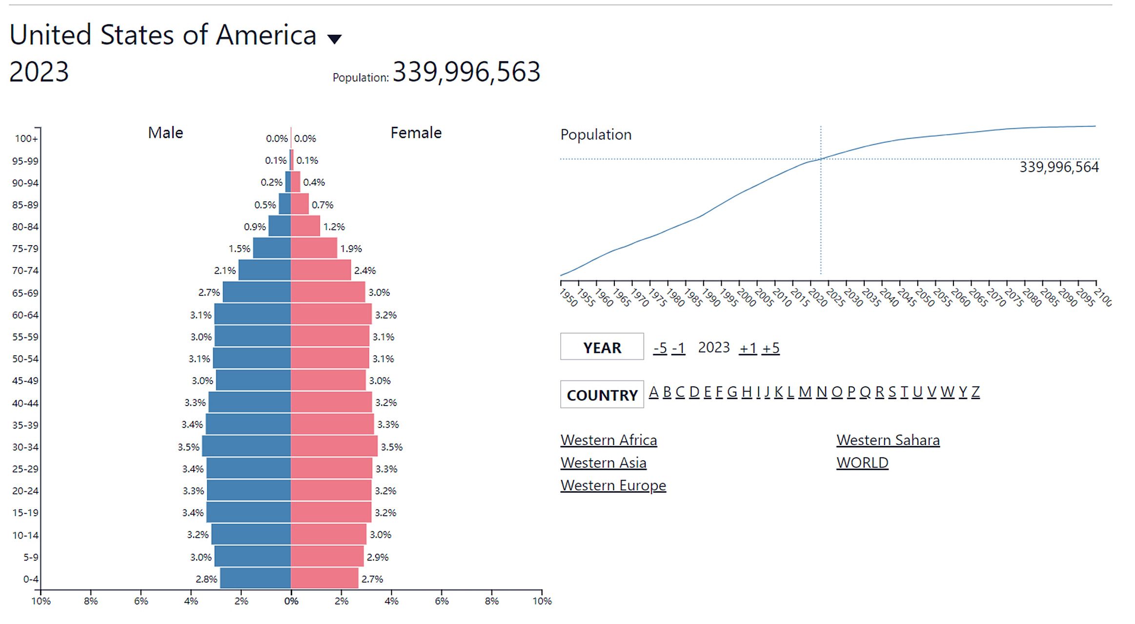 从下面两张人口数据上看:美国目前的人口结构要比我们健康的多,中国