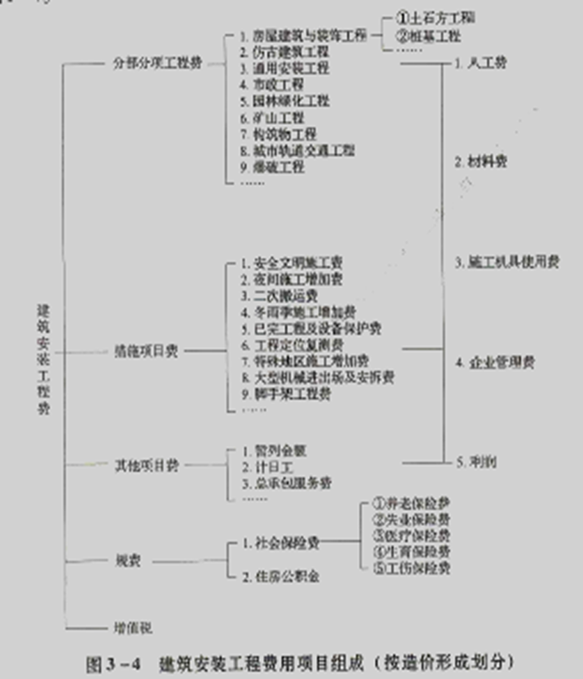 建築安裝工程費按工程造價形式的分類組成