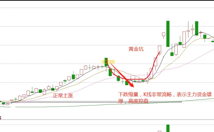 黄金坑洗盘形态图图片