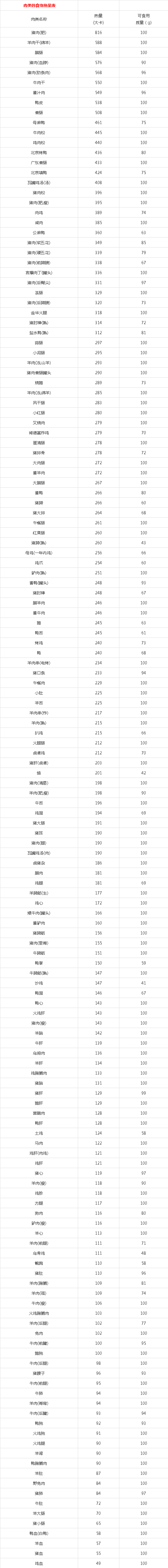 食物热量对照表——(肉类篇)