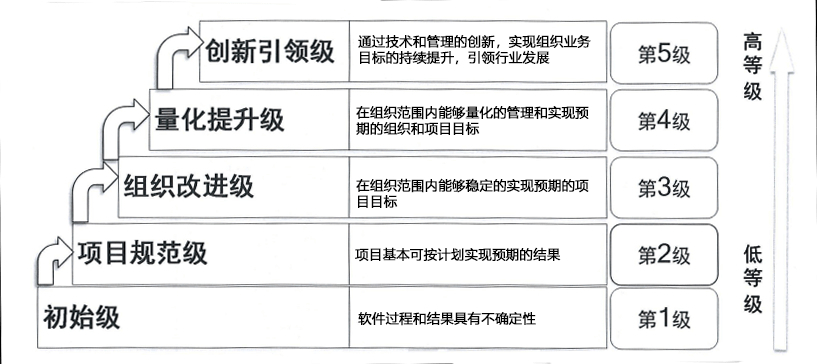 csmm軟件能力成熟度評估認證介紹