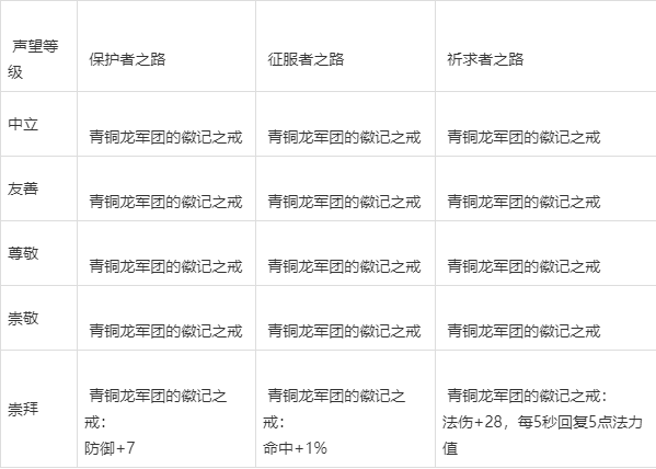 魔兽世界怀旧服:诺兹多姆的子嗣声望获取指南