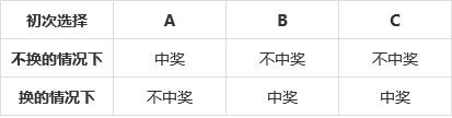 6道智商測試題,答對5道iq超過美國總統,最後一道找不出答案