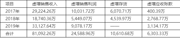 这家上市公司造假手段你想不到!