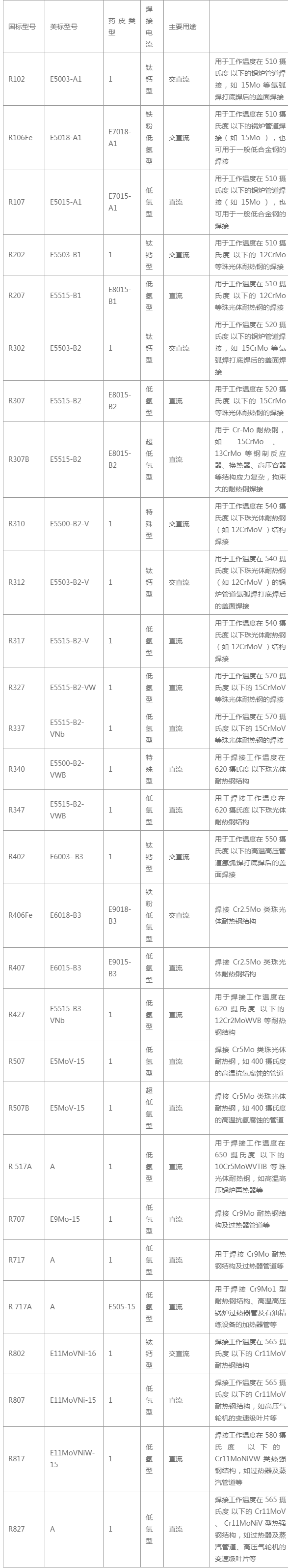 焊条型号用途对照表图片