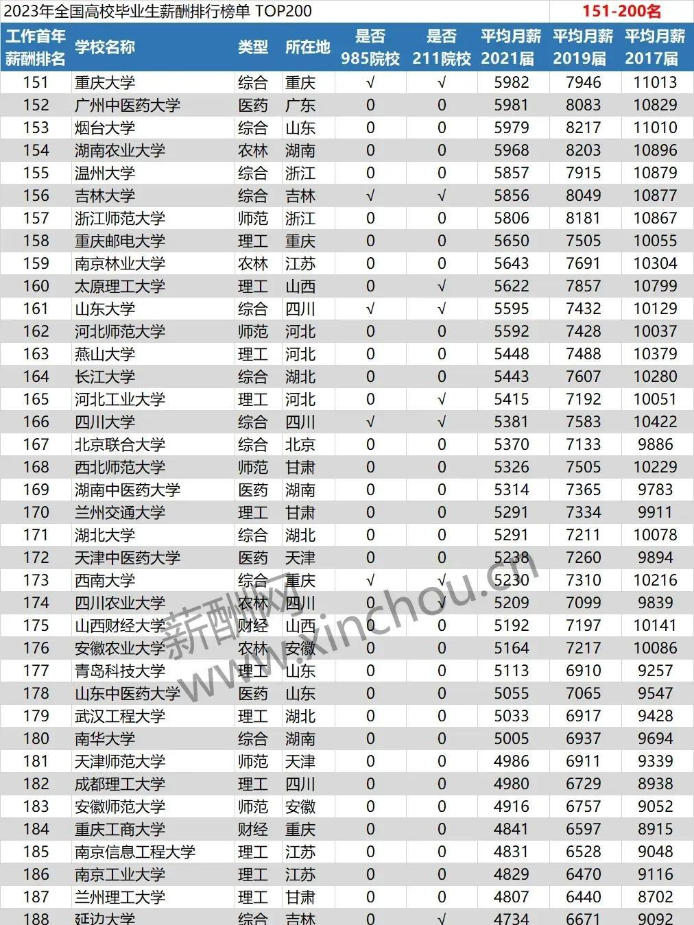 2023年全國高校畢業生薪酬排名top200名單!北外廣外不輸清北!