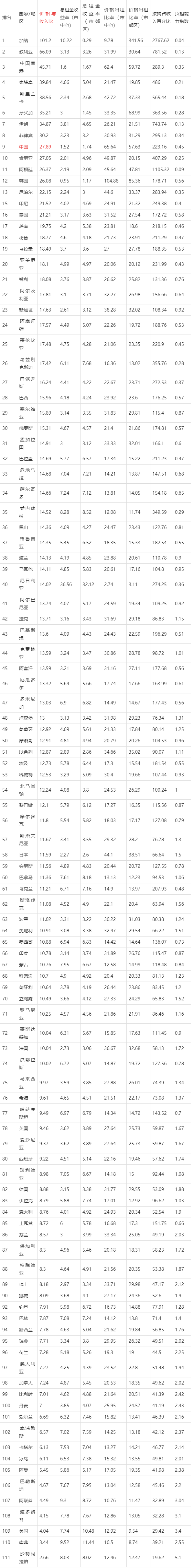 全球房价排名(全球房价排名前五十)