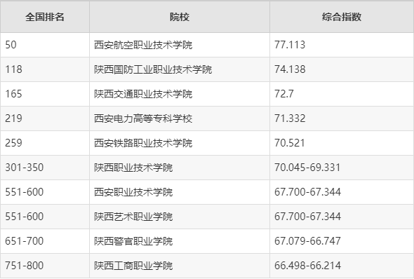 西安专科学校排名榜图片