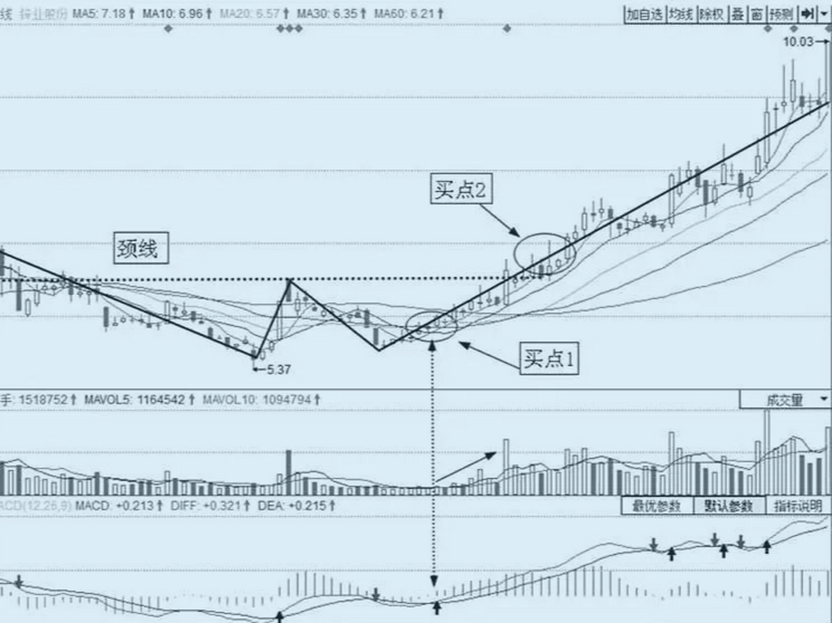 双底形态的三个买点  第一个买入点是右底获得支撑,向上