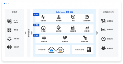 以100gb ssb性能測試為例 bytehouse讓數據分析更簡單