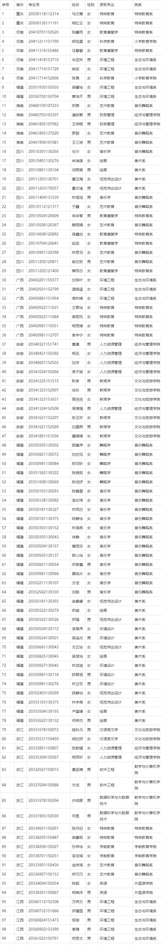 豫章师范学院本科录取名单(外省第三批) 江西征集