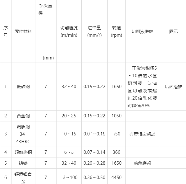 短刃型硬質合金鑽頭ex-gds在不同材料上鑽孔的應用禁忌