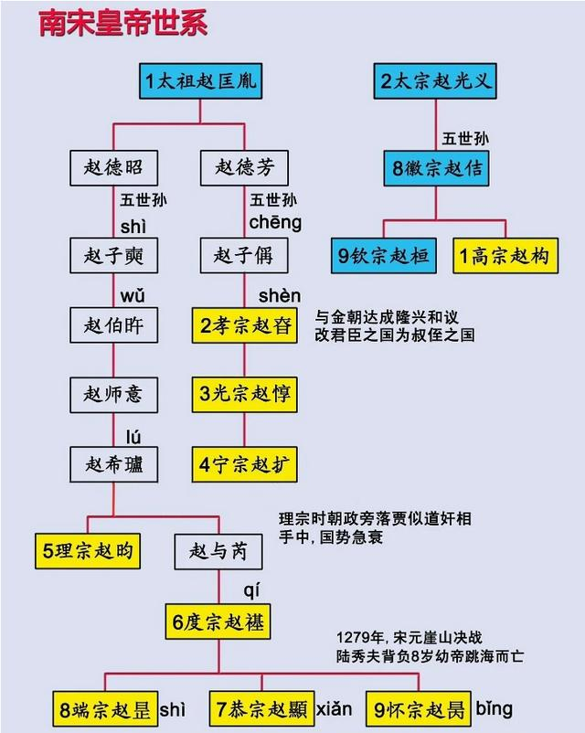 赵匡胤后代族谱图片