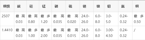 2507超级双相不锈钢1.4410耐腐蚀性