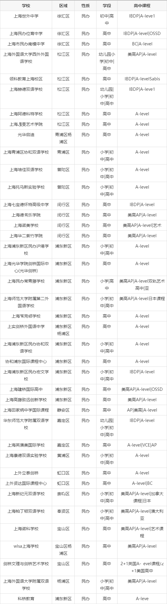 上海国际高中梯队排名分享
