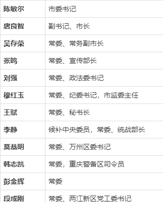 重庆市委班子再调整!附最新领导班子名单