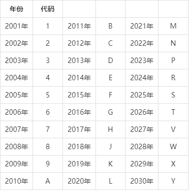 vin码年份对照表图片