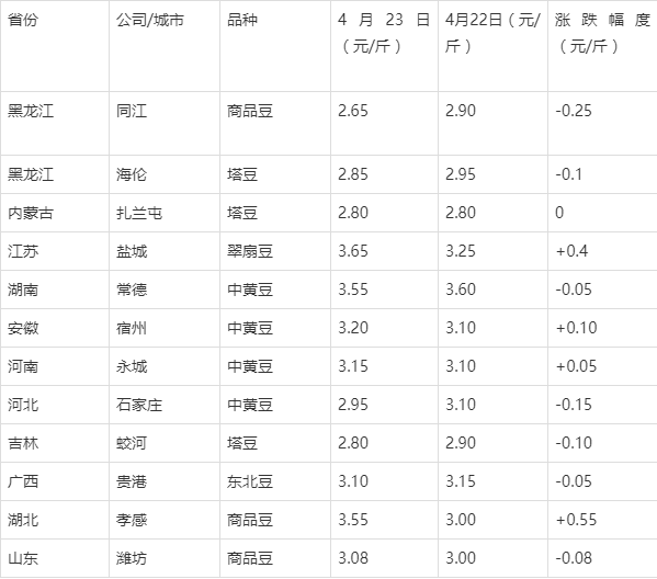 大豆价格最新行情(大豆价格最新行情2023年走势)