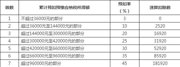 2022年最新个人所得税税率表-个税计算器