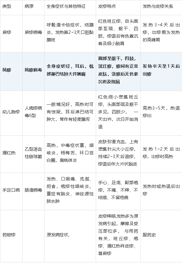 风疹最佳治疗方法图片