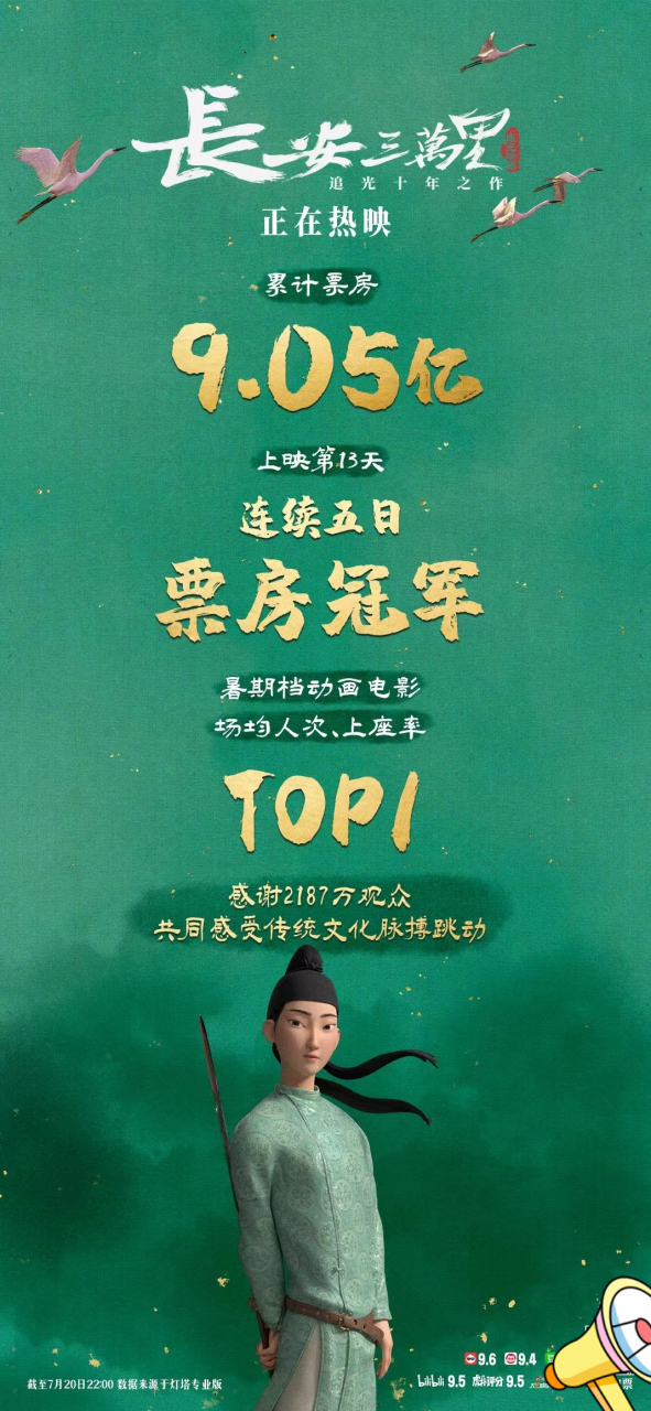 《长安三万里》日冠海报发早了,最后被《封神第一部》超了,顺便看看