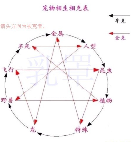 魔力宝贝:种族相克 属性相克 解说