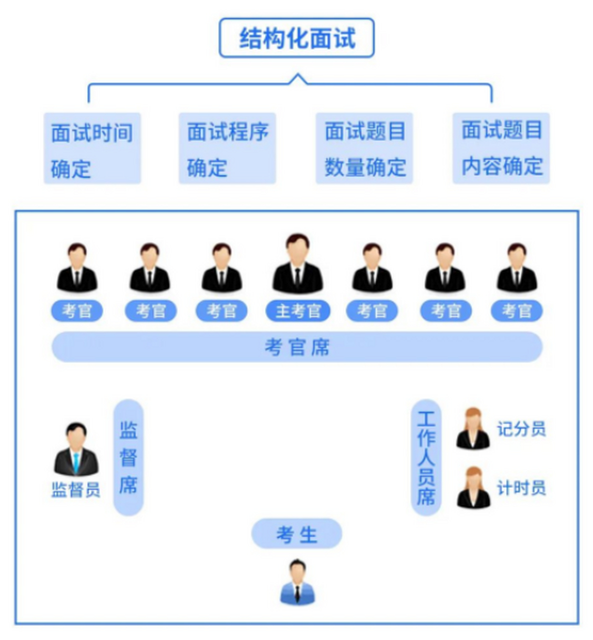 结构化小组面试是2016年国考税务局面试中采用的形式,考生随机分成3~4