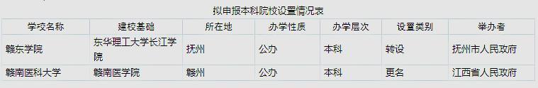 從南昌到撫州,東華理工大學長江學院轉設贛東學院進入公示期