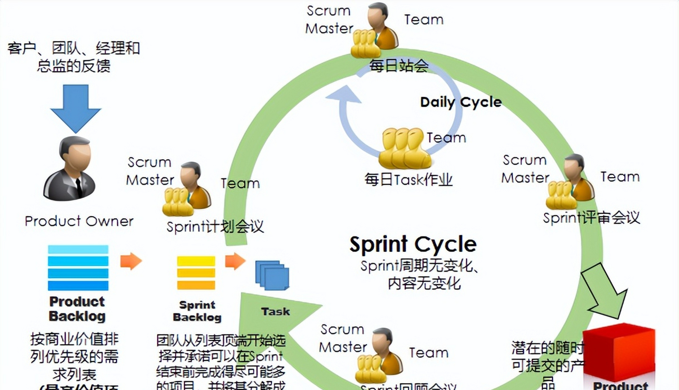 敏捷开发角色图片