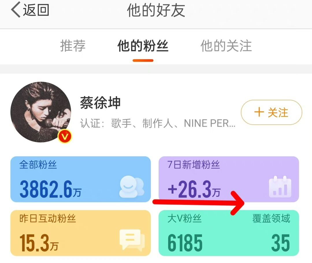 顶流蔡徐坤打胎风波后,一周粉丝量竟上涨27万,大粉态度羡煞旁人