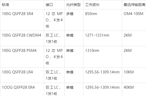 100g光模块分类