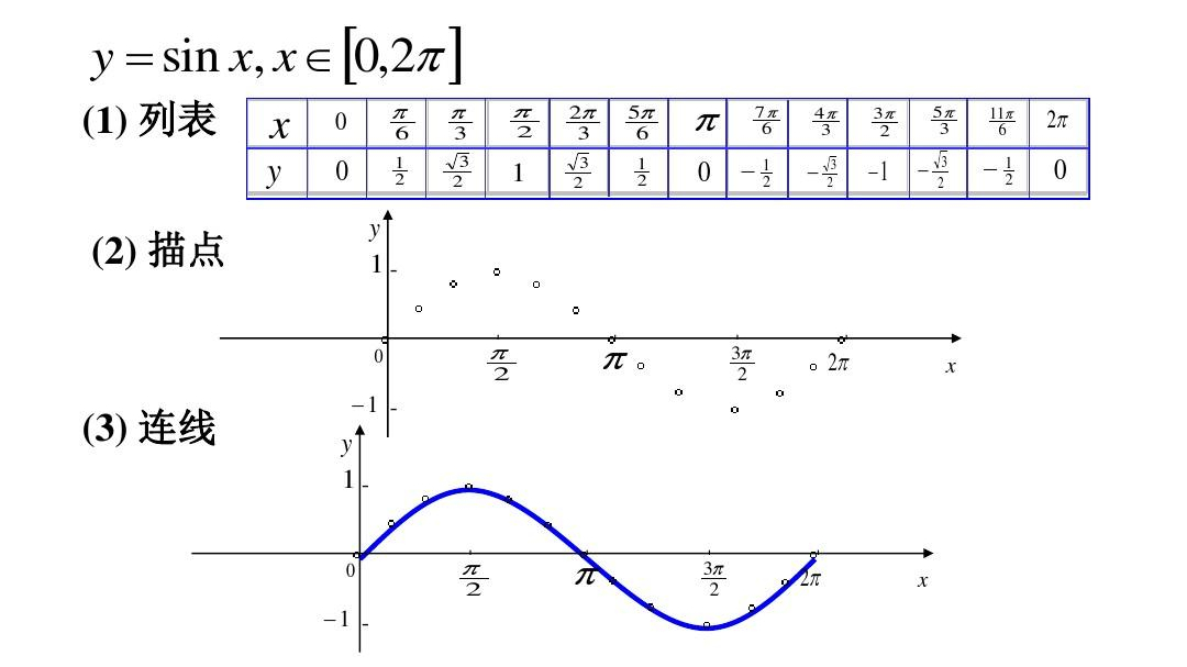 正弦函数图象及性质