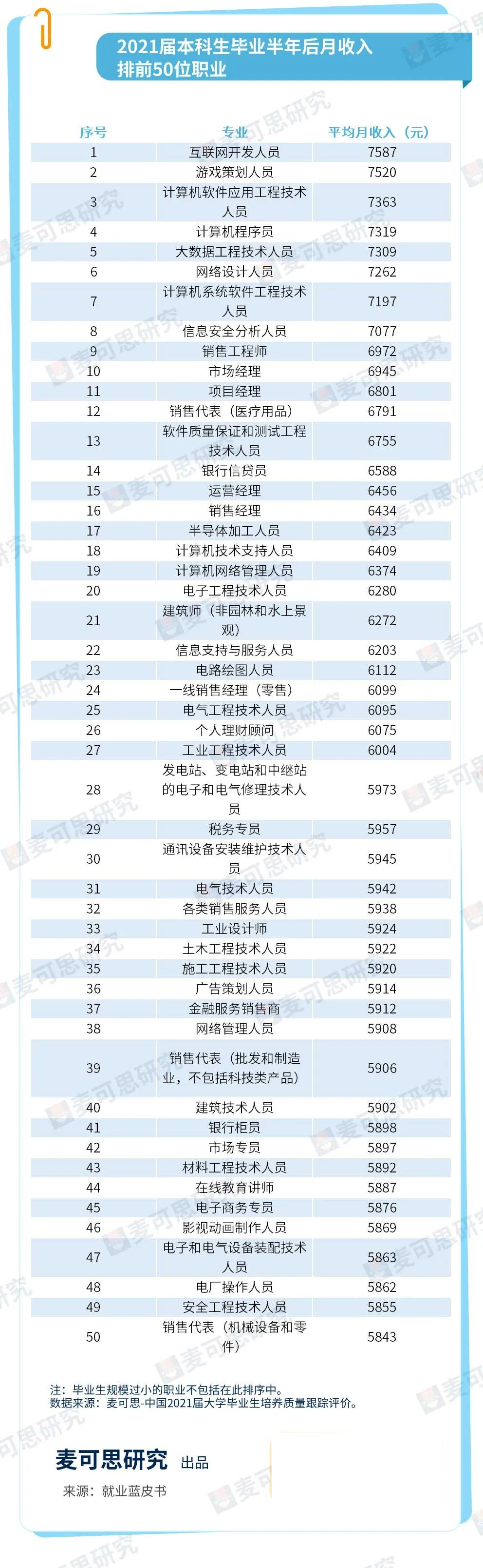 重磅!2022高薪專業排名公佈!