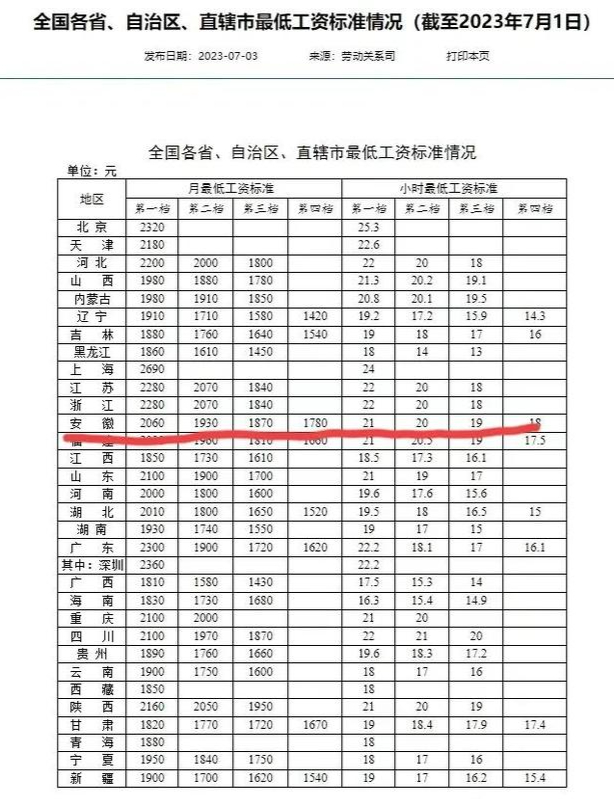 合肥最低工资涨到了2060,第一次超越两千大关