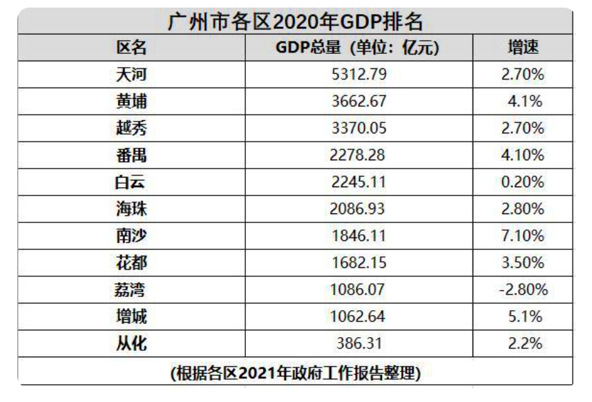 2021年广州gdp预计,天河比黄埔多2000亿