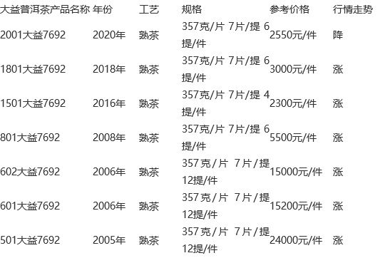 大益普洱茶7692有收藏价值吗 大益7692最新价格表