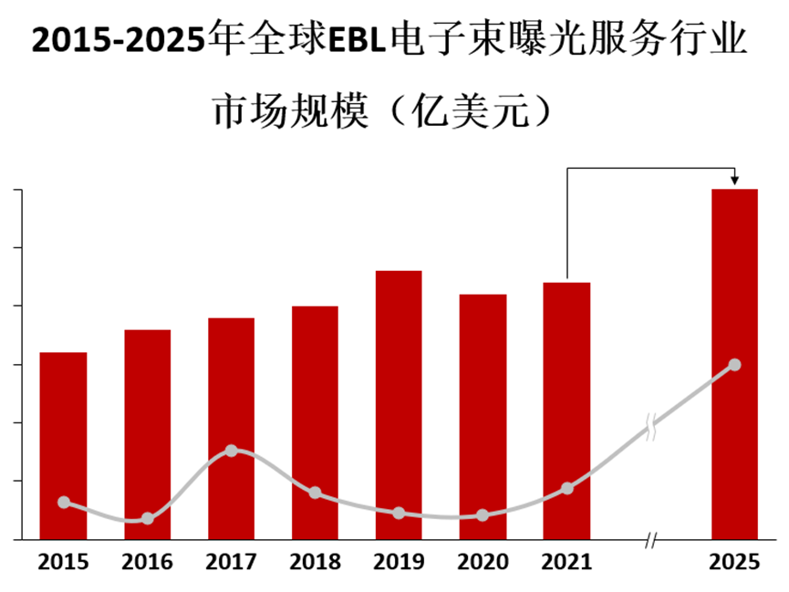 ebl電子束曝光服務主要集中在科研企業和人才聚集區域