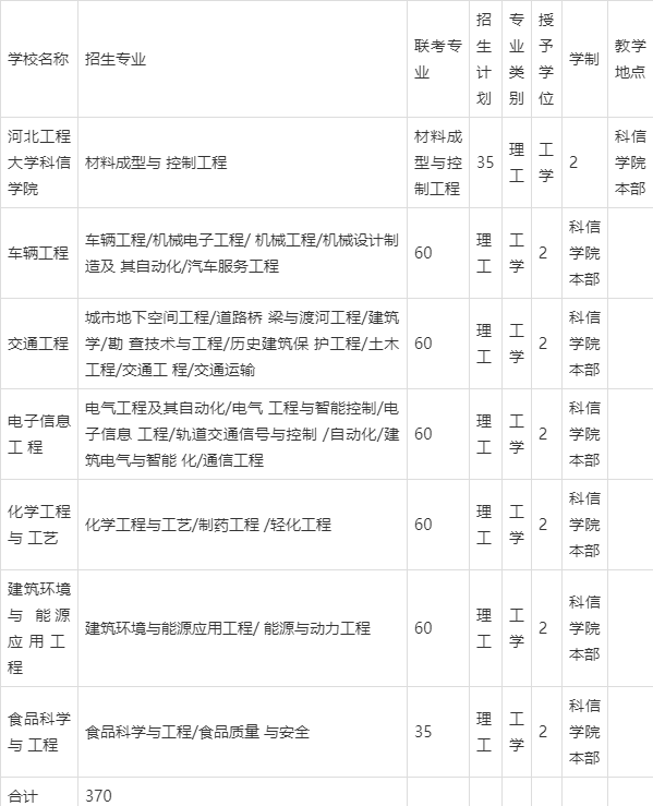 2021年河北工程大学科信学院专接本院校分析