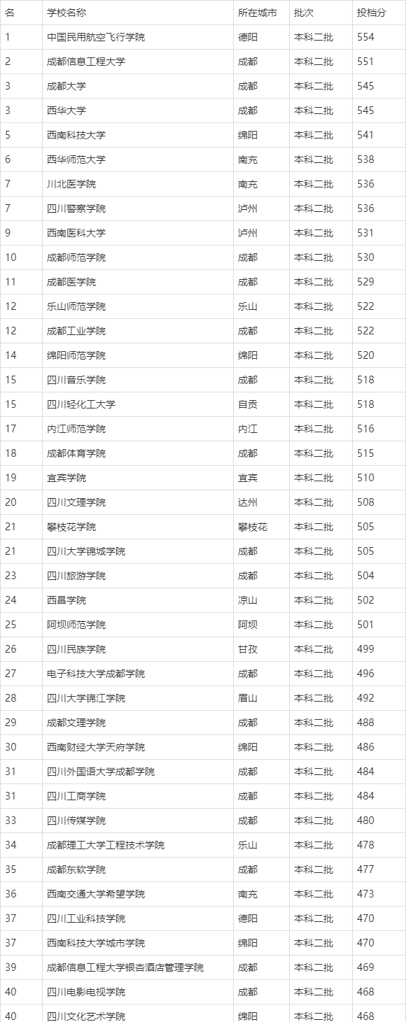 四川二本大学排名榜图片