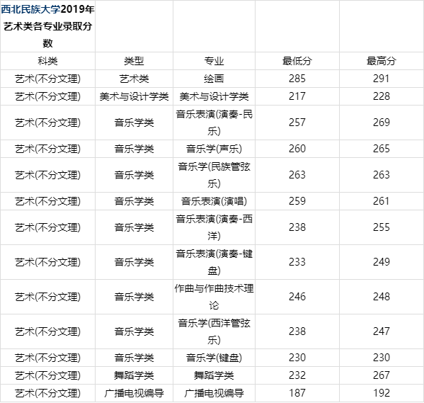 西北民族大学舞蹈学院好考吗 舞蹈专业的录取分数线多少