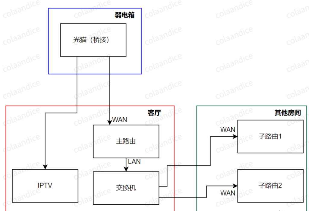 家庭无线ap组网方案图片