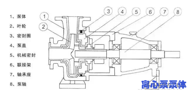 (干货)进口离心泵总结-结构和故障处理