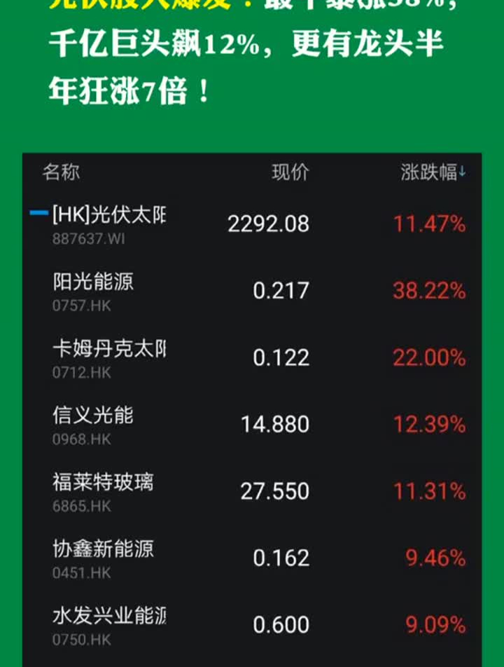 光伏股票又迎来暴涨福莱特今年涨的是不是-度小视