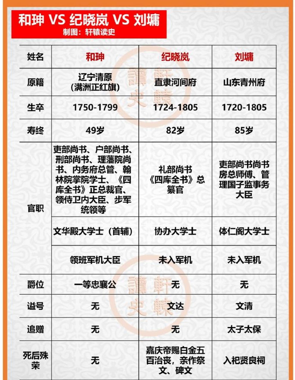 和珅,刘墉,纪晓岚的官职与结局比较