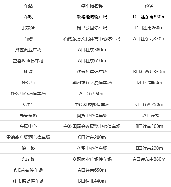 收藏!寧波地鐵沿線,最新停車場分佈來了